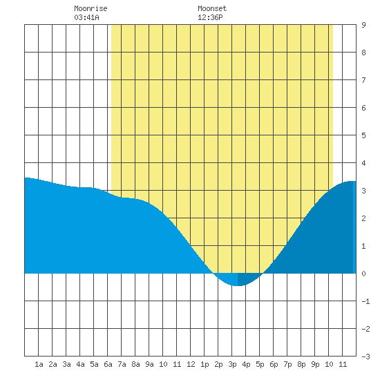 North Side tide chart for Monday, May 19, 2025