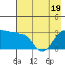 North Side tide chart for Monday, May 19, 2025