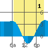 North Side tide chart for Thursday, May 1, 2025