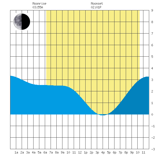 North Side tide chart for Tuesday, May 20, 2025