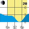 North Side tide chart for Tuesday, May 20, 2025