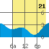 North Side tide chart for Wednesday, May 21, 2025