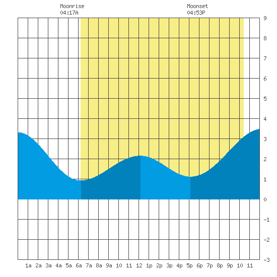 North Side tide chart for Thursday, May 22, 2025