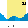 North Side tide chart for Thursday, May 22, 2025
