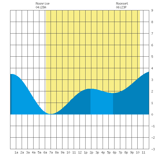 North Side tide chart for Friday, May 23, 2025
