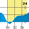 North Side tide chart for Saturday, May 24, 2025