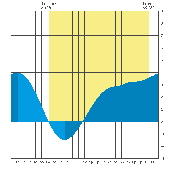 North Side tide chart for Sunday, May 25, 2025