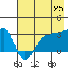 North Side tide chart for Sunday, May 25, 2025