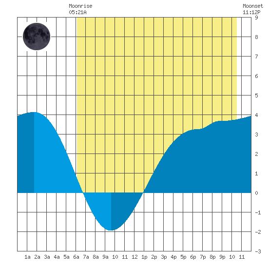 North Side tide chart for Monday, May 26, 2025