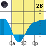 North Side tide chart for Monday, May 26, 2025