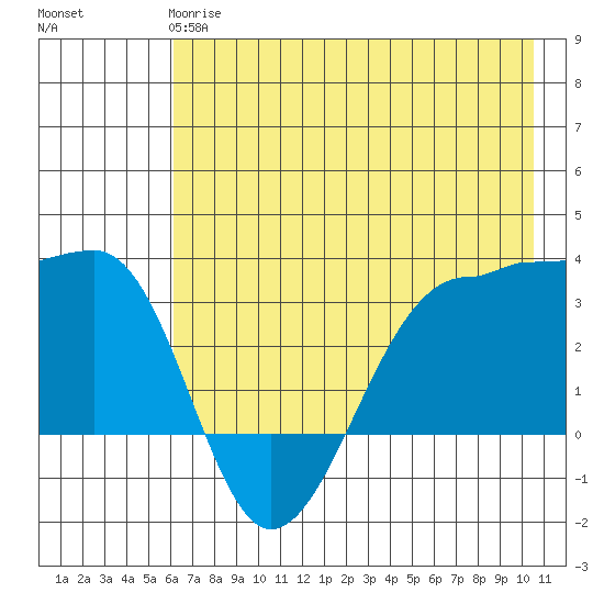 North Side tide chart for Tuesday, May 27, 2025