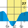 North Side tide chart for Tuesday, May 27, 2025