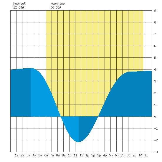 North Side tide chart for Wednesday, May 28, 2025