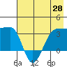 North Side tide chart for Wednesday, May 28, 2025