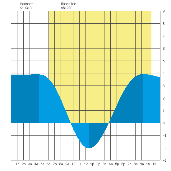 North Side tide chart for Thursday, May 29, 2025