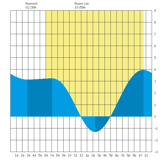 North Side tide chart for Saturday, May 31, 2025