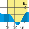 North Side tide chart for Saturday, May 31, 2025