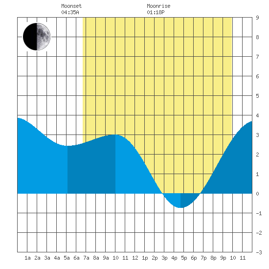 North Side tide chart for Sunday, May 4, 2025