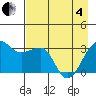 North Side tide chart for Sunday, May 4, 2025