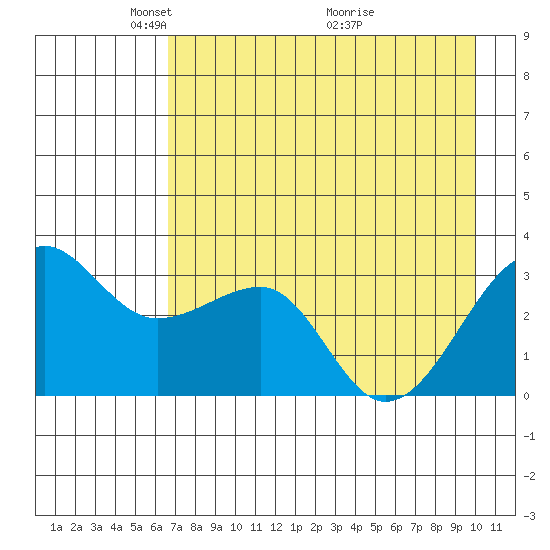 North Side tide chart for Monday, May 5, 2025