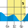 North Side tide chart for Monday, May 5, 2025