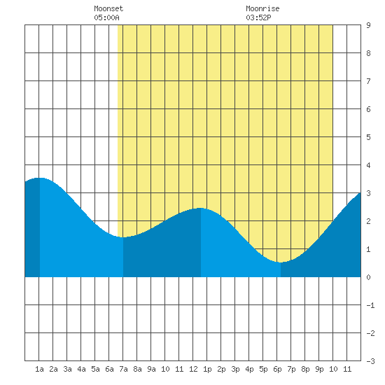North Side tide chart for Tuesday, May 6, 2025