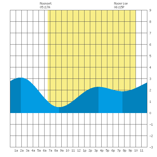 North Side tide chart for Thursday, May 8, 2025
