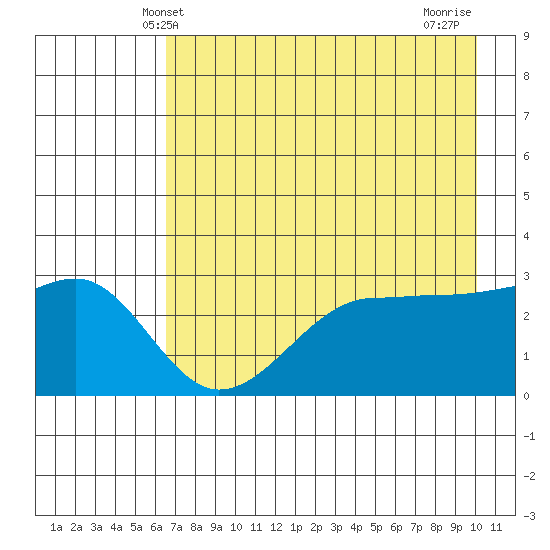 North Side tide chart for Friday, May 9, 2025