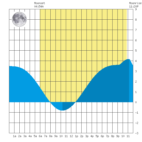North Side tide chart for Tuesday, June 10, 2025