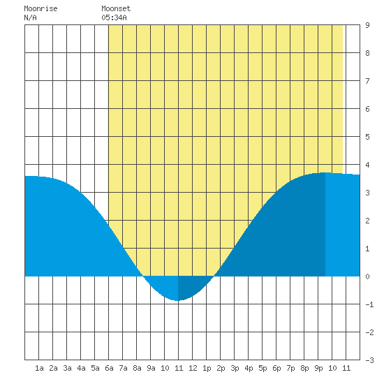 North Side tide chart for Wednesday, June 11, 2025