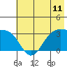 North Side tide chart for Wednesday, June 11, 2025