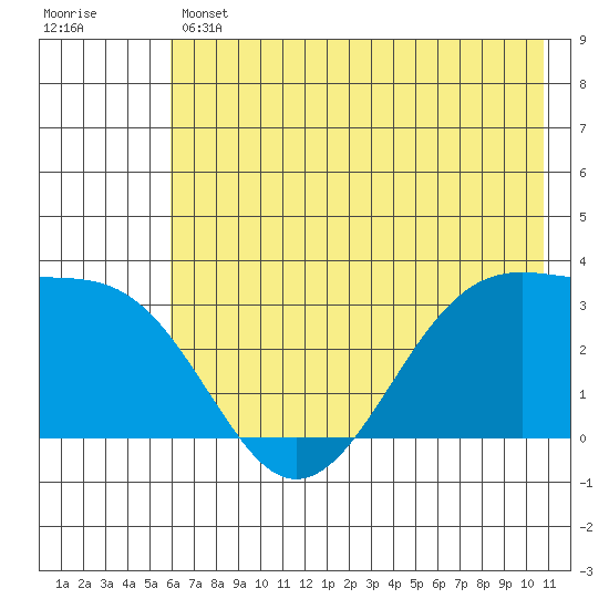 North Side tide chart for Thursday, June 12, 2025