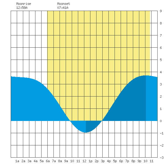 North Side tide chart for Friday, June 13, 2025