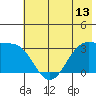 North Side tide chart for Friday, June 13, 2025