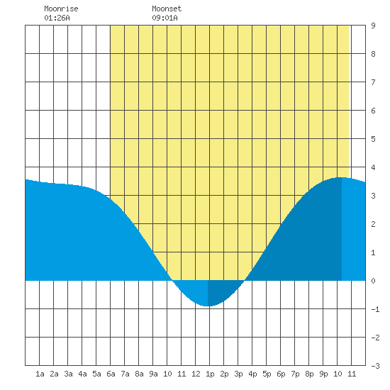 North Side tide chart for Saturday, June 14, 2025