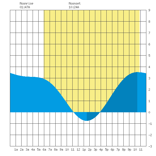 North Side tide chart for Sunday, June 15, 2025