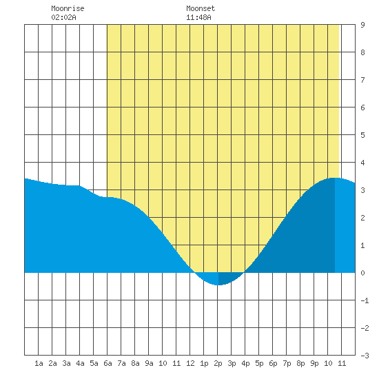 North Side tide chart for Monday, June 16, 2025