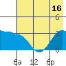 North Side tide chart for Monday, June 16, 2025