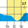 North Side tide chart for Tuesday, June 17, 2025