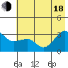 North Side tide chart for Wednesday, June 18, 2025