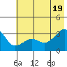 North Side tide chart for Thursday, June 19, 2025