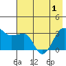 North Side tide chart for Sunday, June 1, 2025