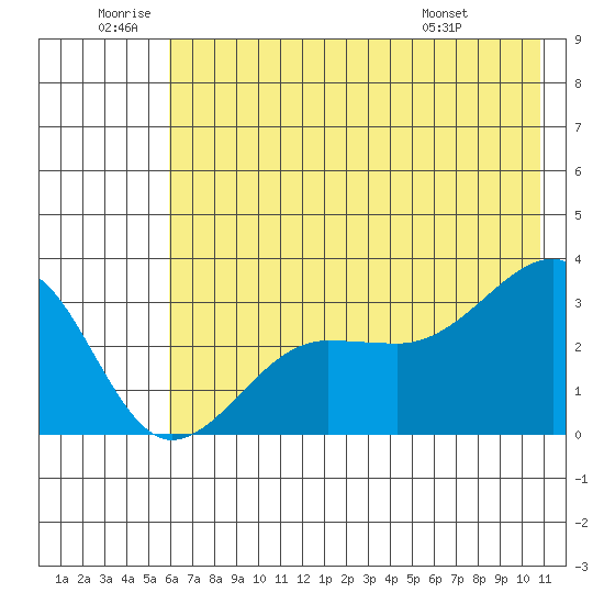 North Side tide chart for Friday, June 20, 2025
