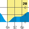 North Side tide chart for Friday, June 20, 2025