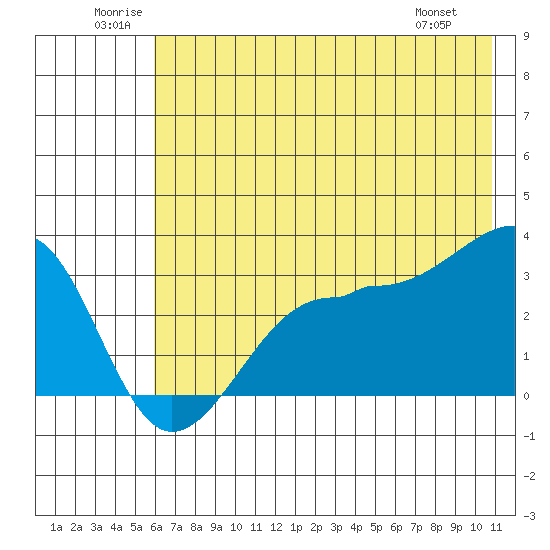 North Side tide chart for Saturday, June 21, 2025