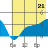 North Side tide chart for Saturday, June 21, 2025
