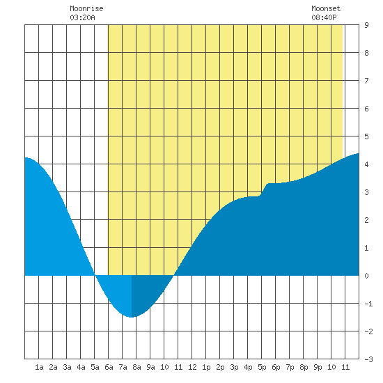 North Side tide chart for Sunday, June 22, 2025