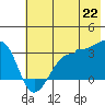North Side tide chart for Sunday, June 22, 2025