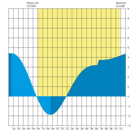 North Side tide chart for Monday, June 23, 2025