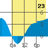 North Side tide chart for Monday, June 23, 2025